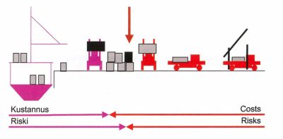 division of costs and risk - cy term discharge