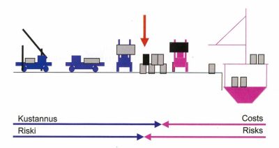 division of costs and risk - cy term loading