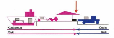division of costs and risk - gate term discharge
