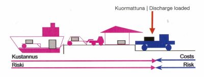 division of costs and risk - gate term discharge, loaded