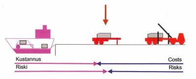 division of costs and risk - trailer term discharge