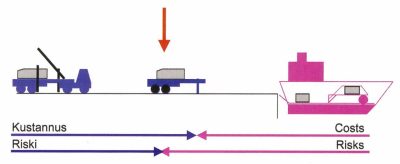 division of costs and risk - trailer term loading